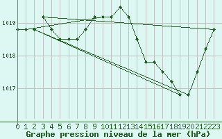 Courbe de la pression atmosphrique pour Avila - La Colilla (Esp)