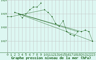 Courbe de la pression atmosphrique pour Walney Island