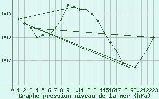 Courbe de la pression atmosphrique pour Sainte-Ouenne (79)