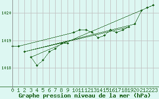 Courbe de la pression atmosphrique pour Culdrose