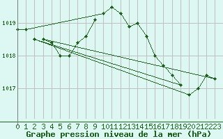 Courbe de la pression atmosphrique pour Cap Bar (66)