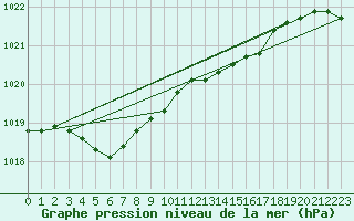 Courbe de la pression atmosphrique pour Brescia / Ghedi