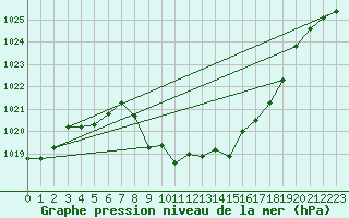 Courbe de la pression atmosphrique pour Cevio (Sw)