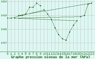 Courbe de la pression atmosphrique pour Deutschlandsberg