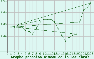 Courbe de la pression atmosphrique pour La Beaume (05)