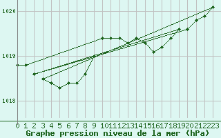 Courbe de la pression atmosphrique pour Westdorpe Aws