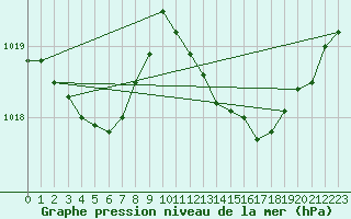 Courbe de la pression atmosphrique pour Harville (88)
