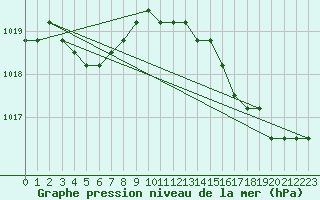 Courbe de la pression atmosphrique pour Agde (34)