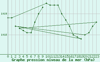 Courbe de la pression atmosphrique pour Frontenay (79)