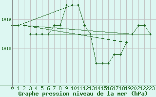 Courbe de la pression atmosphrique pour Fains-Veel (55)