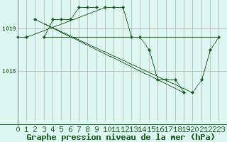 Courbe de la pression atmosphrique pour Christnach (Lu)