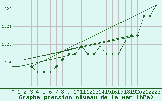 Courbe de la pression atmosphrique pour Boulaide (Lux)