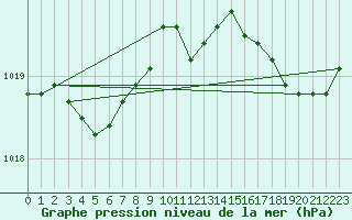 Courbe de la pression atmosphrique pour Lannion (22)