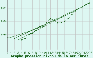 Courbe de la pression atmosphrique pour Aviemore