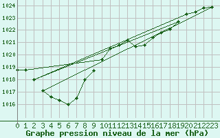 Courbe de la pression atmosphrique pour Recoules de Fumas (48)