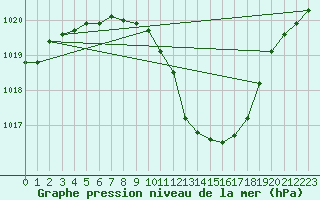 Courbe de la pression atmosphrique pour Pully-Lausanne (Sw)