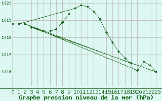 Courbe de la pression atmosphrique pour Cap Corse (2B)