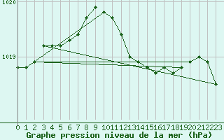 Courbe de la pression atmosphrique pour Hel