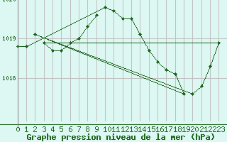Courbe de la pression atmosphrique pour Lhospitalet (46)