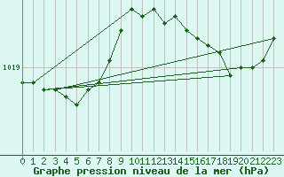 Courbe de la pression atmosphrique pour Boulogne (62)