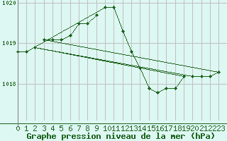 Courbe de la pression atmosphrique pour Plussin (42)