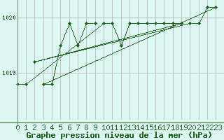 Courbe de la pression atmosphrique pour Liefrange (Lu)