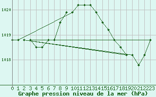 Courbe de la pression atmosphrique pour Agde (34)