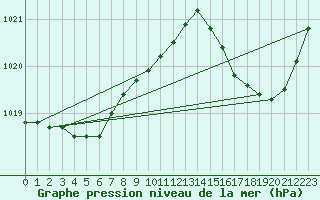 Courbe de la pression atmosphrique pour Muret (31)