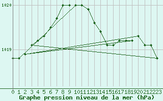 Courbe de la pression atmosphrique pour Vinga