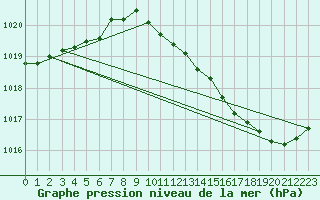 Courbe de la pression atmosphrique pour Brive-Laroche (19)