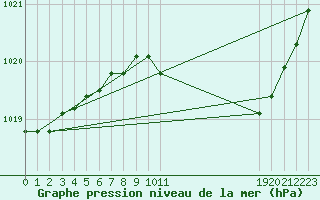 Courbe de la pression atmosphrique pour Valke-Maarja