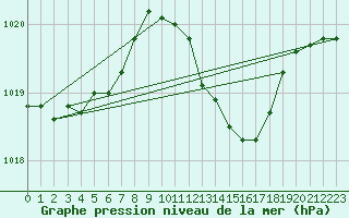 Courbe de la pression atmosphrique pour Pertuis - Grand Cros (84)