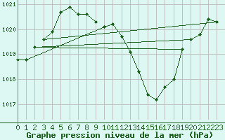Courbe de la pression atmosphrique pour Kuemmersruck