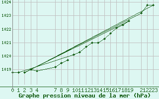 Courbe de la pression atmosphrique pour Grahuken