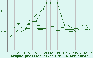 Courbe de la pression atmosphrique pour Tthieu (40)