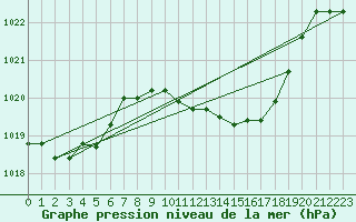 Courbe de la pression atmosphrique pour Pontevedra