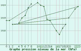 Courbe de la pression atmosphrique pour Roquetas de Mar