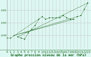 Courbe de la pression atmosphrique pour Cabris (13)