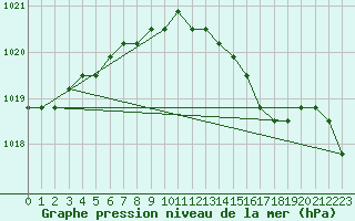 Courbe de la pression atmosphrique pour Boulaide (Lux)