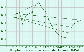 Courbe de la pression atmosphrique pour Saint-Jean-de-Vedas (34)