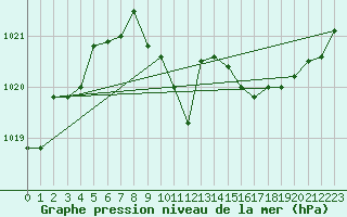 Courbe de la pression atmosphrique pour Corsept (44)