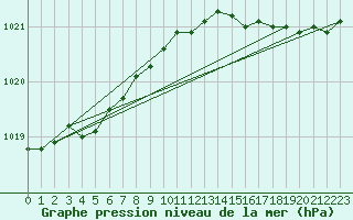 Courbe de la pression atmosphrique pour Renwez (08)