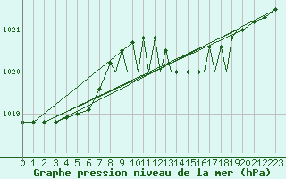 Courbe de la pression atmosphrique pour Shoream (UK)
