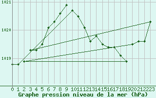 Courbe de la pression atmosphrique pour Villarzel (Sw)