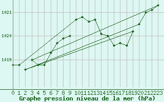 Courbe de la pression atmosphrique pour Gibraltar (UK)