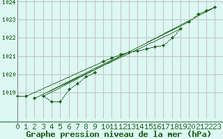 Courbe de la pression atmosphrique pour Trawscoed