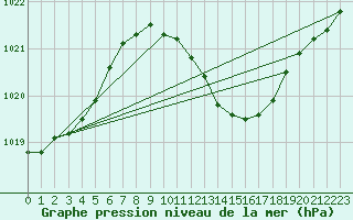 Courbe de la pression atmosphrique pour Siofok