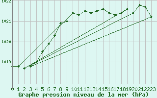 Courbe de la pression atmosphrique pour Cardinham