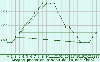 Courbe de la pression atmosphrique pour Agde (34)