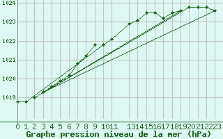 Courbe de la pression atmosphrique pour De Bilt (PB)